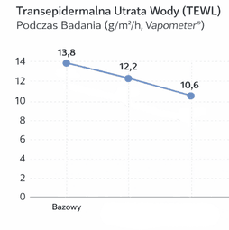 Wykres Redukcja TEWL poprawa funkcji bariery